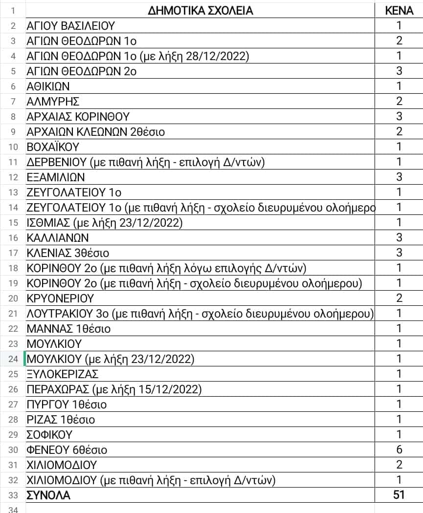 Δεδομένα - κενά διευθύνσεων για προσλήψεις αναπληρωτών Α φάσης ανα περιοχή / Αβαθμιας 85 299546258 10227960129452263 105004121532442318 n 1 E-wall