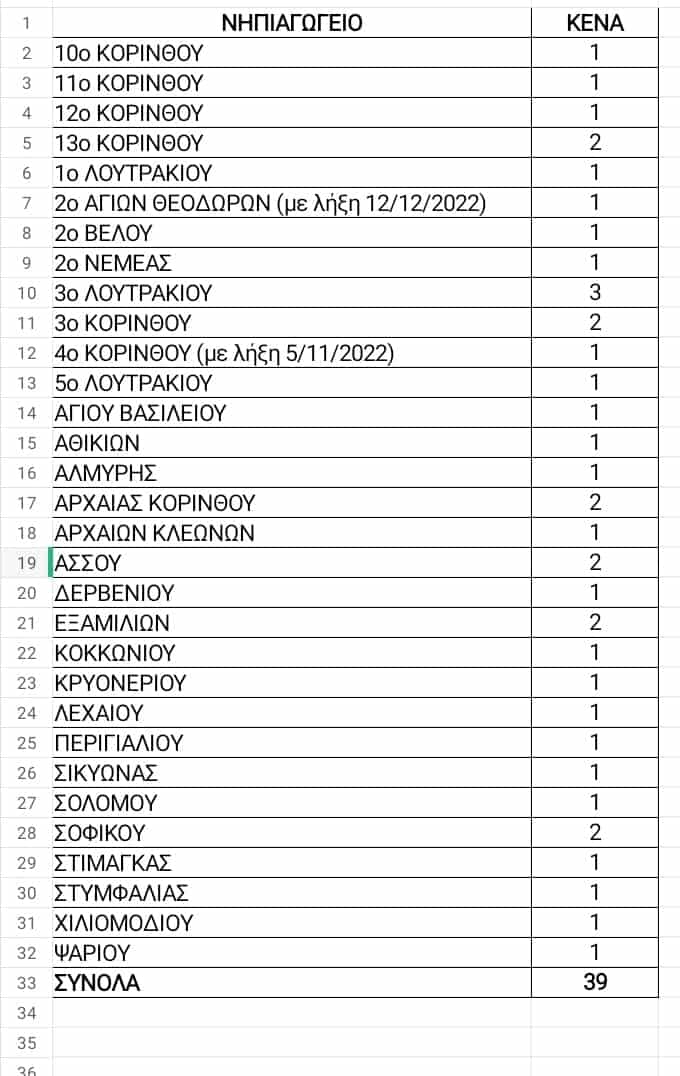 Δεδομένα - κενά διευθύνσεων για προσλήψεις αναπληρωτών Α φάσης ανα περιοχή / Αβαθμιας 84 299603251 10227960120052028 6449521607383496675 n E-wall