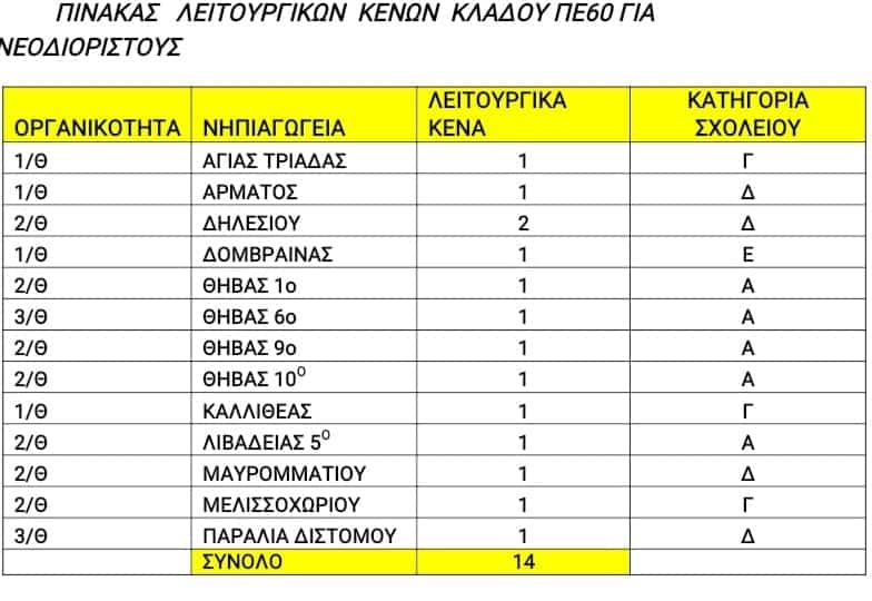 Δεδομένα - κενά διευθύνσεων για προσλήψεις αναπληρωτών Α φάσης ανα περιοχή / Αβαθμιας 93 299918081 10227960642505089 1826471459490972722 n E-wall