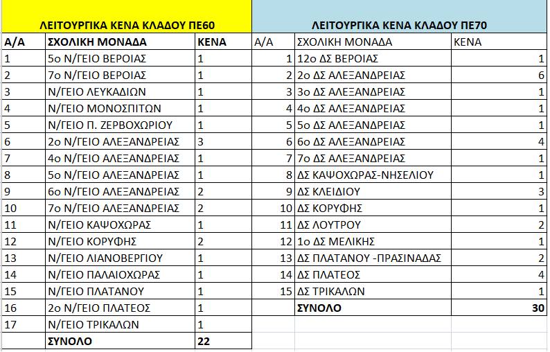Δεδομένα - κενά διευθύνσεων για προσλήψεις αναπληρωτών Α φάσης ανα περιοχή / Αβαθμιας 89 300372447 10227960307736720 469272916080193455 n E-wall