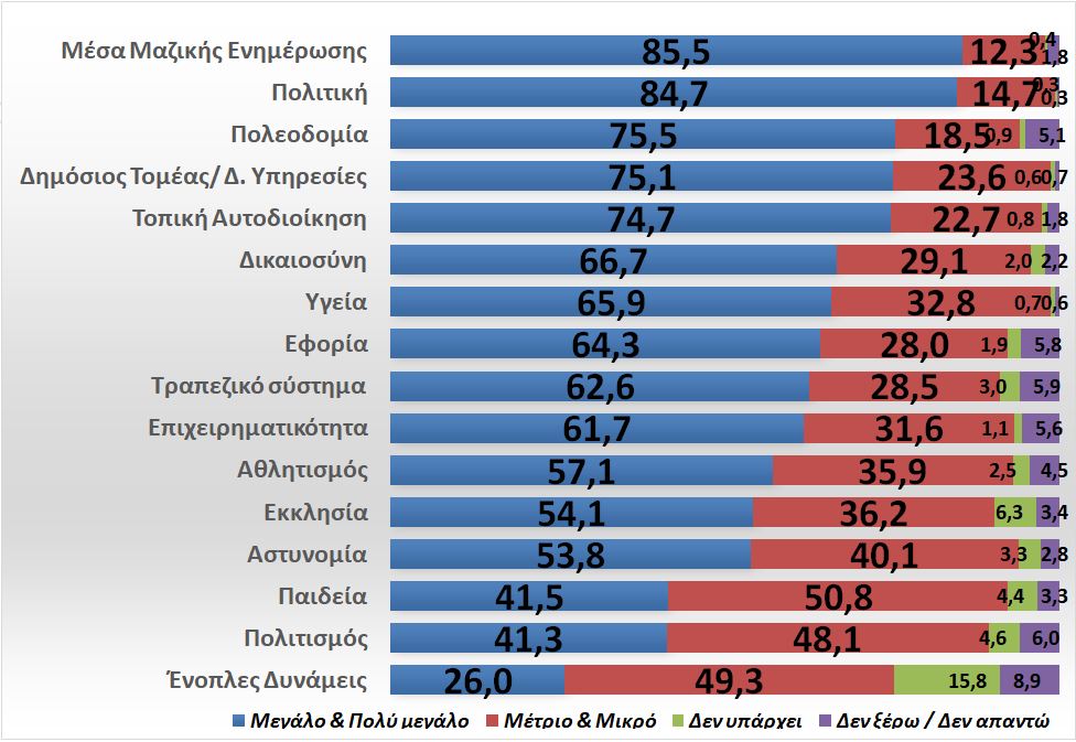 erotimatologio-ead1 Ποια είναι η αντίληψη που έχουν οι Ελληνίδες και οι Έλληνες για την έκταση του φαινομένου της διαφθοράς