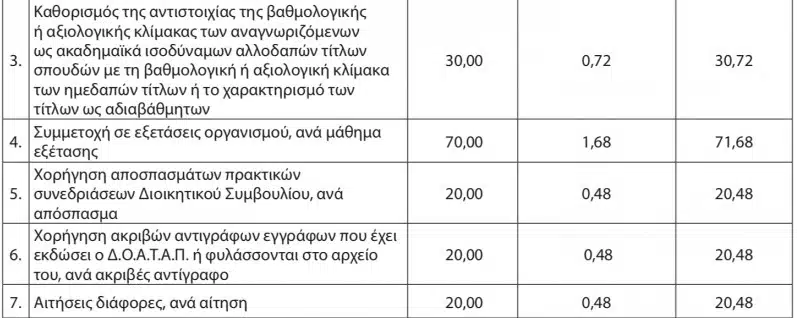 παράβολο αιτήσεων ακαδημαϊκής αναγνώρισης τίτλων σπουδών E-wall