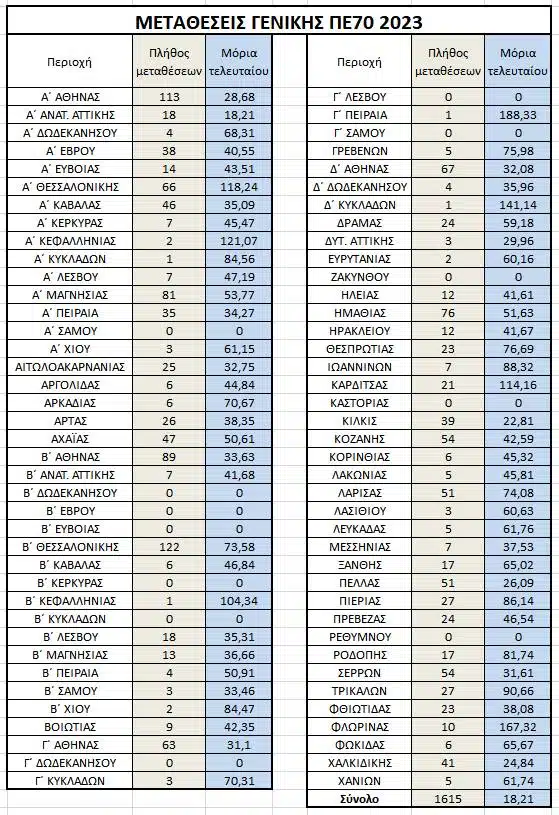 Στατιστικά μεταθέσεων Α/βθμιας & Ποσοστά ικανοποίησης μεταθέσεων Δ/βθμιας 22-23 42 1 E-wall