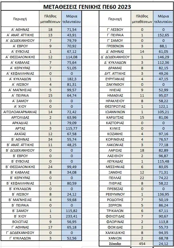 Στατιστικά μεταθέσεων Α/βθμιας & Ποσοστά ικανοποίησης μεταθέσεων Δ/βθμιας 22-23 43 2 E-wall