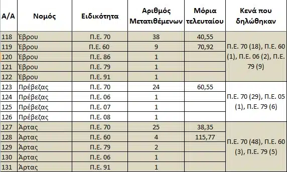 Στατιστικά μεταθέσεων Α/βθμιας & Ποσοστά ικανοποίησης μεταθέσεων Δ/βθμιας 22-23 39 327022561 144956894826688 5797608083595533666 n E-wall