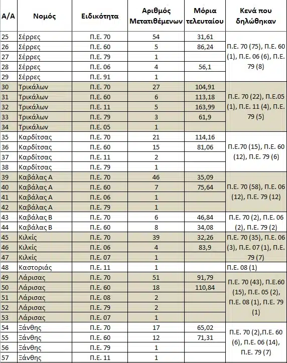 Στατιστικά μεταθέσεων Α/βθμιας & Ποσοστά ικανοποίησης μεταθέσεων Δ/βθμιας 22-23 36 331538830 725435905790906 3525201512615155142 n E-wall