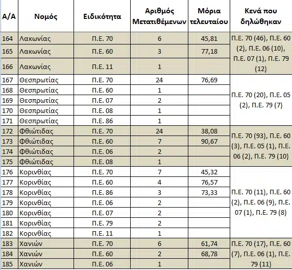 Στατιστικά μεταθέσεων Α/βθμιας & Ποσοστά ικανοποίησης μεταθέσεων Δ/βθμιας 22-23 41 331545192 5313623918738892 3027026479684659333 n E-wall