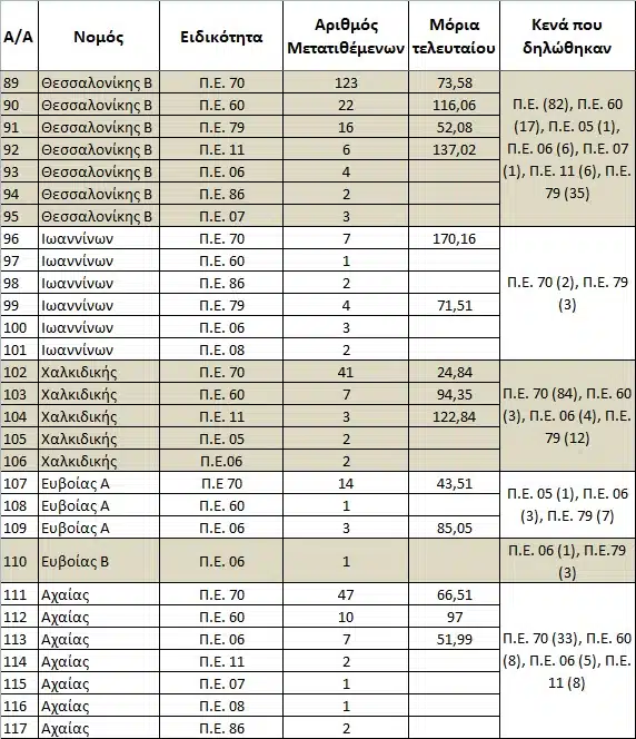 Στατιστικά μεταθέσεων Α/βθμιας & Ποσοστά ικανοποίησης μεταθέσεων Δ/βθμιας 22-23 38 334429868 931846137828600 2268799355377598059 n E-wall