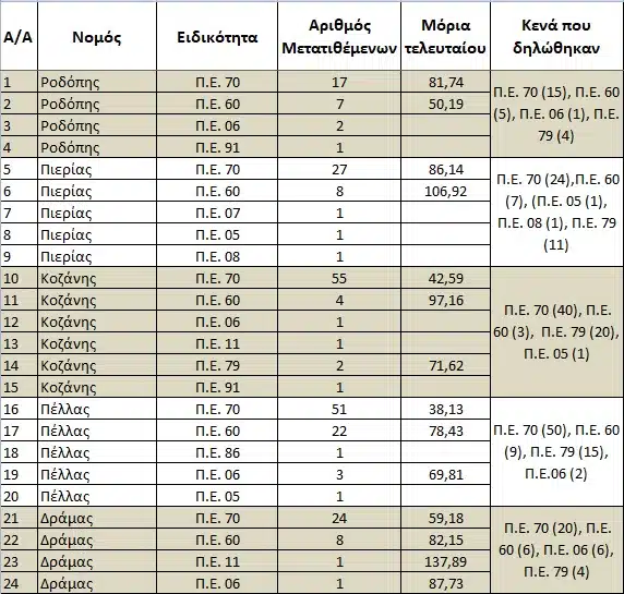 Στατιστικά μεταθέσεων Α/βθμιας & Ποσοστά ικανοποίησης μεταθέσεων Δ/βθμιας 22-23 35 334435806 910691176845938 4058591929760882883 n E-wall