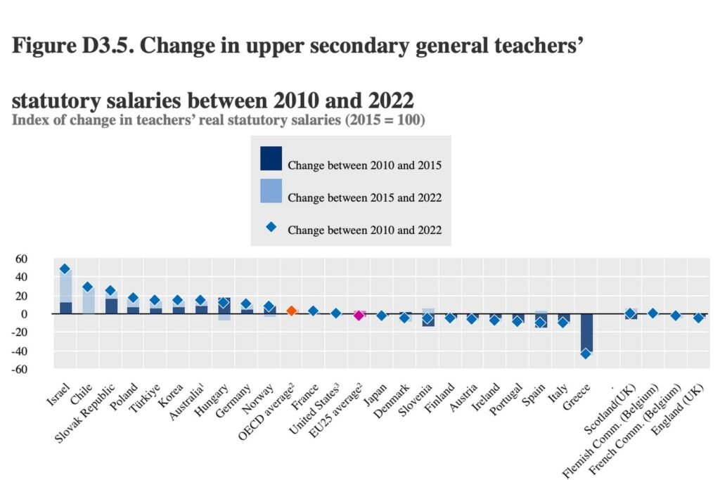 Εκπαιδευτικοί: Αόρατοι στους Μισθούς, Απαραίτητοι στην Εκπαίδευση 2 μισθοι ευρωπης E-wall