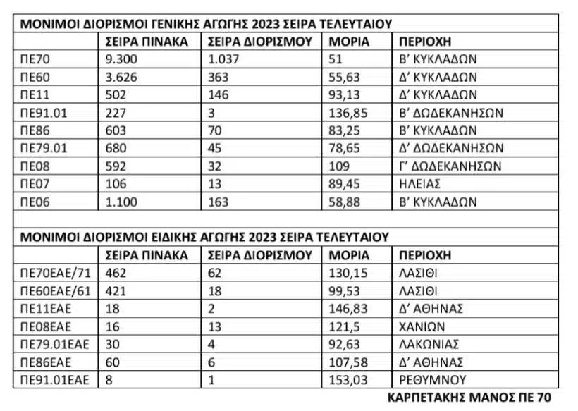 Προσλήψεις / Μη αναλήψεις Αναπληρωτών Εκπαιδευτικών 2023-2024 & Μόνιμοι Διορισμοί Πρωτοβάθμιας Εκπαίδευσης 2023 με σειρά τελευταίου 19 8420ec58 bf8e 484d 90fb 625c6b4dde65 1 E-wall