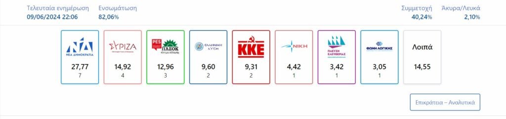 Αποτελέσματα Ευρωεκλογών 2024: Μεγάλες Απώλειες για τη ΝΔ, Άνοδος της Ακροδεξιάς και Υψηλή Αποχή / Ενσωμάτωση 83,13% 13 Screenshot 2024 06 09T220847.441 E-wall