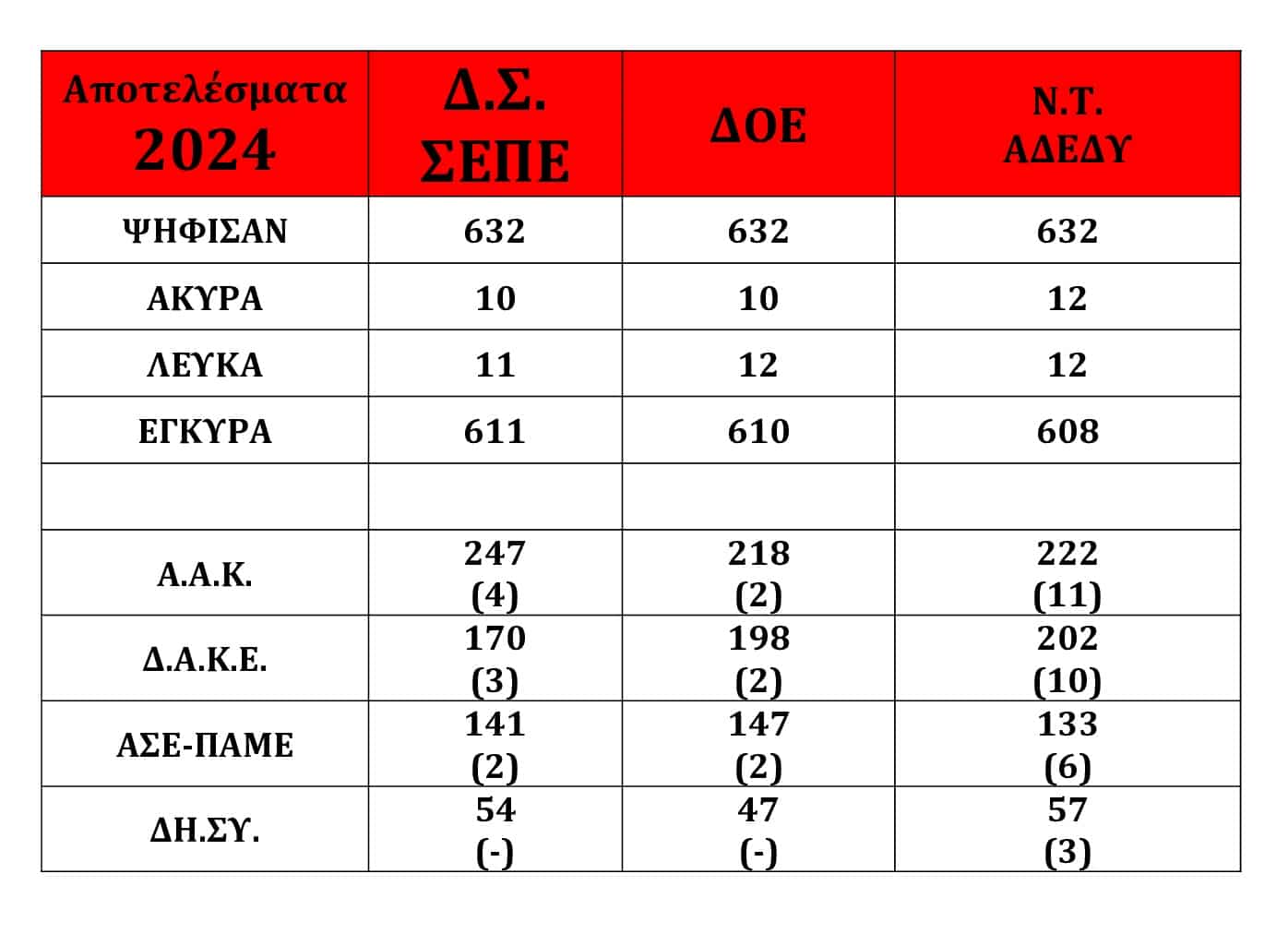 Αποτελέσματα εκλογών ανάδειξης νέων μελών Δ.Σ. του ΣΕΠΕ Κέρκυρας καθώς και αντιπροσώπων στο Ν.Τ. της ΑΔΕΔΥ και στην 93η Γ. Σ. της Δ. Ο. Ε.