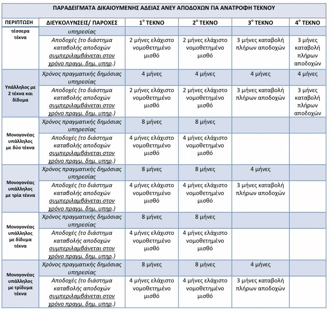 Τι ισχύει για την άδεια ανατροφής τέκνου σε νεοδιοριζόμενο/η υπάλληλο και τι ισχύει για την Άδεια άνευ αποδοχών για ανατροφή τέκνου 20 2 E-wall