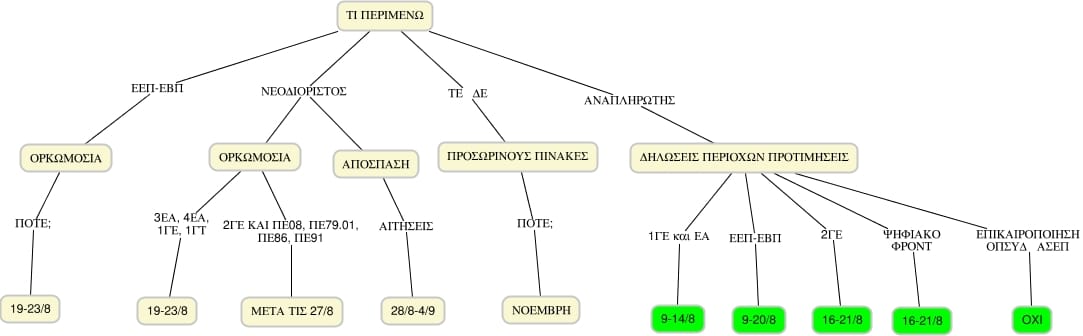 Ενημέρωση για Α φάση πρωτοβάθμιας, δευτεροβάθμιας, ΕΕΠ/ΕΒΠ & αποσπάσεις, διορισμοί