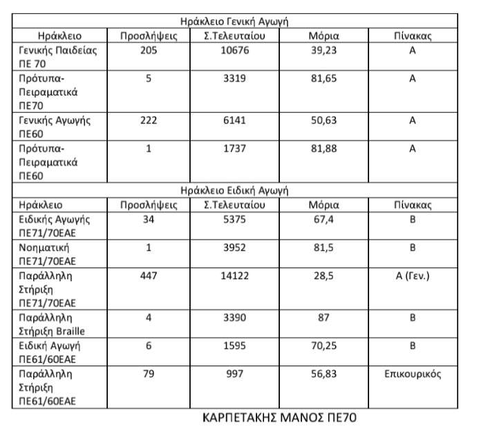 Αναλυτικά στοιχεία προσλήψεων πρωτοβάθμιας γενικής & ειδικής δασκάλων και νηπιαγωγών Α φάσης στην Κρήτη