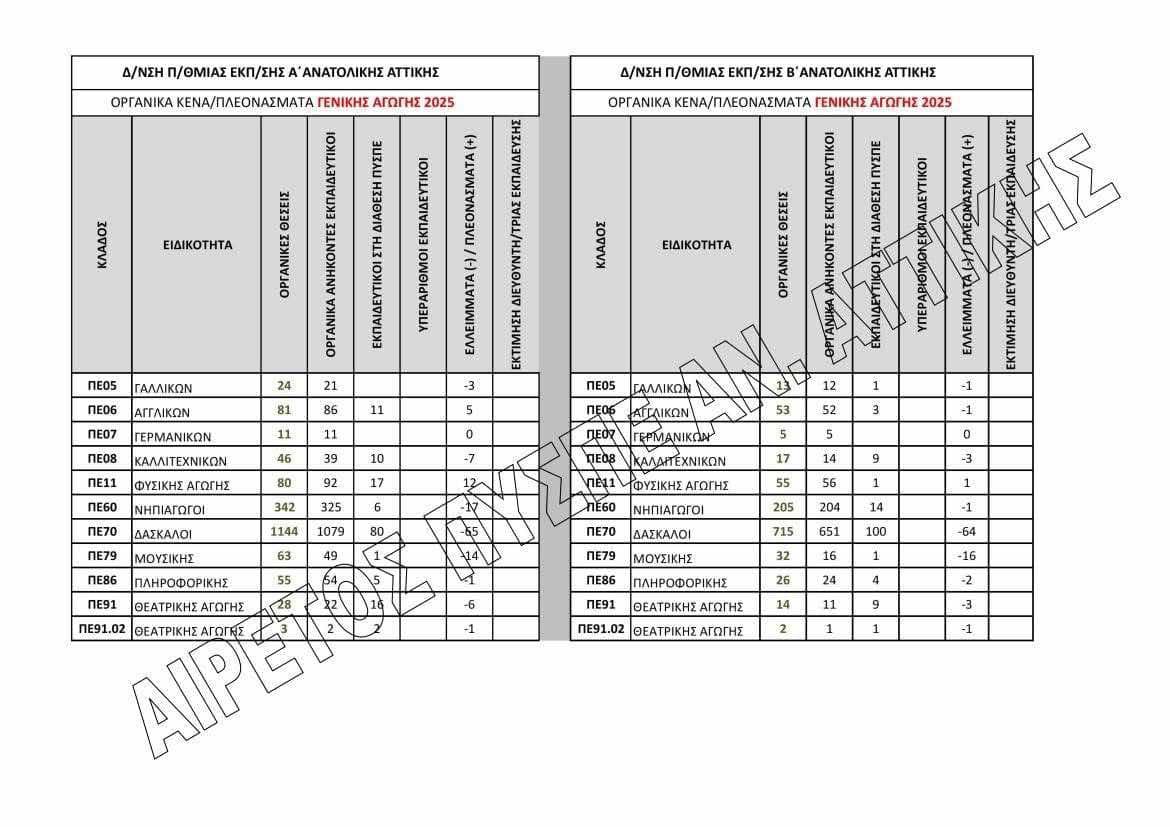 Οργανικά Κενά και Πλεονάσματα στην Πρωτοβάθμια Εκπαίδευση – Αναλυτικά Στοιχεία για Ηράκλειο, Λασίθι, Ημαθία, Αχαΐα, Κιλκίς, Αθήνα, Ρέθυμνο, Λάρισα, Ιωάννινα, Τρίκαλα, Αιτωλοακαρνανία και Άλλες Περιοχές (2025) 52 02f67c82 1751 4b3c bed7 c55fc43311c9 E-wall