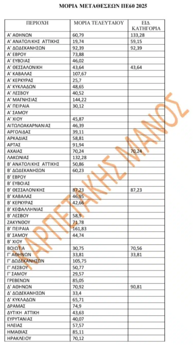 Πίνακας με τις Βάσεις Μετάθεσης ΠΕ60 Νηπιαγωγών ανά Περιοχή – 2025 21 1c8183b3 c442 48ad a882 831abd13d791 E-wall
