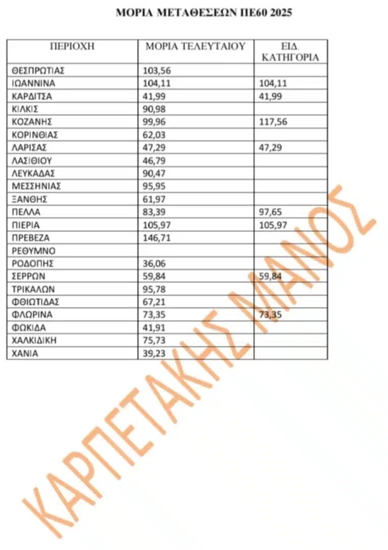 Πίνακας με τις Βάσεις Μετάθεσης ΠΕ60 Νηπιαγωγών ανά Περιοχή – 2025 20 5b24924d 568d 404d ae6c 19cc6e2593c2 E-wall