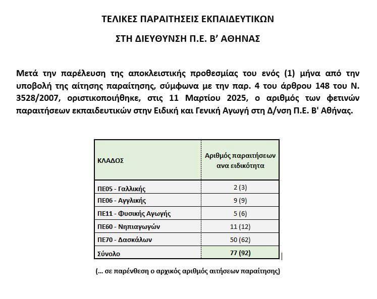 Οργανικά Κενά και Πλεονάσματα στην Πρωτοβάθμια Εκπαίδευση – Αναλυτικά Στοιχεία για Ηράκλειο, Λασίθι, Ημαθία, Αχαΐα, Κιλκίς, Αθήνα, Ρέθυμνο, Λάρισα, Ιωάννινα, Τρίκαλα, Αιτωλοακαρνανία και Άλλες Περιοχές (2025) 50 6a56a9bd 9d5e 40fd 91e6 4d69d8ab8a46 E-wall