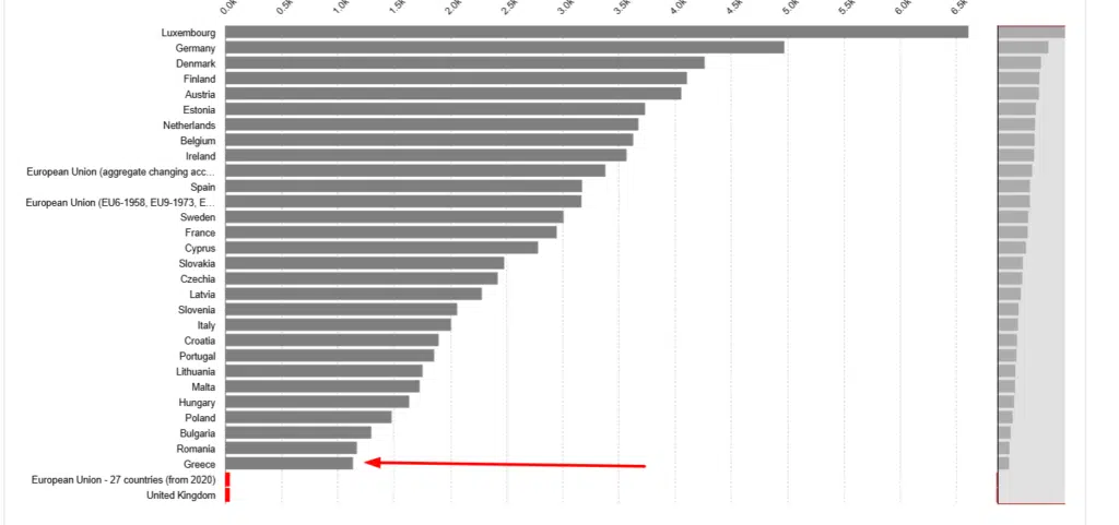 Eurostat: Η Ελλάδα κατατάσσεται τελευταία στην Ευρώπη όσον αφορά τη μέση αμοιβή των δημοσίων υπαλλήλων 14 Screenshot 2025 04 06T004428.770 E-wall