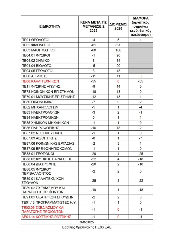 Διορισμοί Εκπαιδευτικών Δευτεροβάθμιας ΕΑΕ 2025 – Ανάλυση Κενών μετά τις Μεταθέσεις 29 530670572 10240132173028711 5968809436796856229 n E-wall