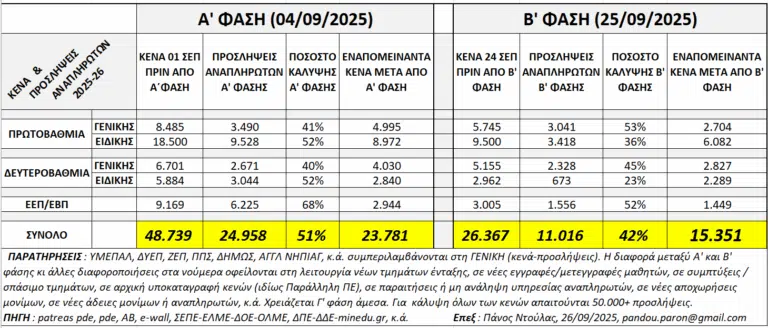 Χιλιάδες τα κενά στα σχολεία μετά και την "Β’" φάση αναπληρωτών
