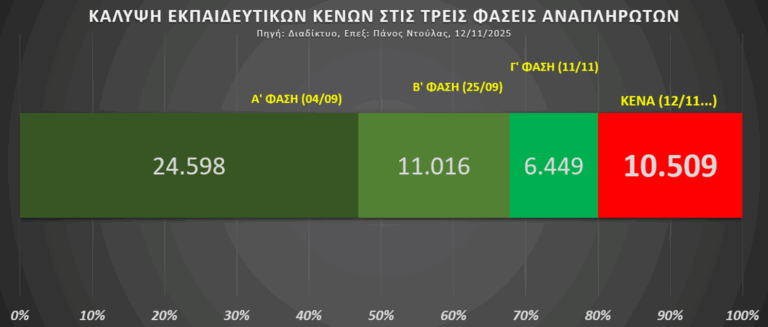 Δημογραφικό και Ασφαλιστικό: Αναπόφευκτες Αλλαγές στον Ορίζοντα 19 10.509 Εκπαιδευτικά Κενά Παραμένουν μετά την Γ΄ Φάση Αναπληρωτών