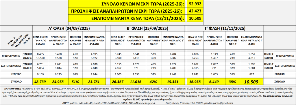 10.509 Εκπαιδευτικά Κενά Παραμένουν μετά την Γ΄ Φάση Αναπληρωτών 20 image E-wall