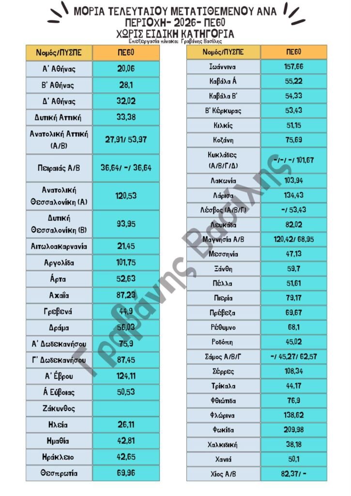 Στατιστικά - Μόρια Μεταθέσεων Εκπαιδευτικών ΠΕ 2026: Αναλυτικά Στοιχεία ανά Περιοχή (ΠΕ70 & ΠΕ60) 23 Messenger creation 139F3EF5 D282 417F A879 22C2FB8BDCBE E-wall