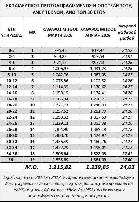 Νέοι μισθοί εκπαιδευτικών από 01 Απρίλη: μόλις 24 ευρώ αύξηση καθαρά τον μήνα για όλους! 17 Εικόνα1 E-wall