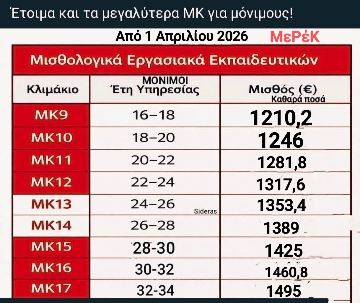 Καθαρά ποσά ανά Μισθολογικό Κλιμάκιο (ΜΚ) για Μόνιμους & Αναπληρωτές