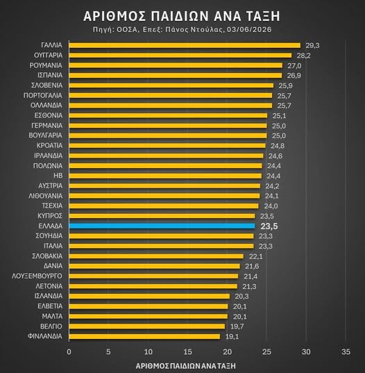 56.505 λειτουργικά κενά - 23,5 μαθητές ανά τάξη και το κυβερνητικό αφήγημα που καταρρέει - Τι δείχνουν πραγματικά τα στοιχεία του ΟΟΣΑ για την Ελλάδα