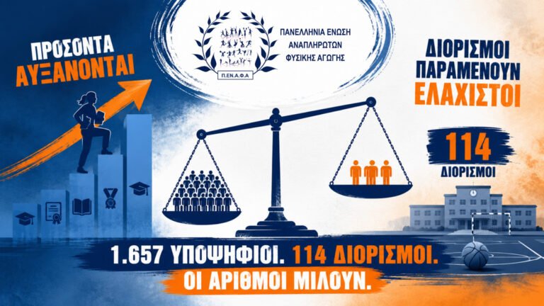 ΠΕ11 ΕΑΕ: Σχεδόν διπλασιάστηκαν οι υποψήφιοι – Μόλις 114 μόνιμοι διορισμοί σε έξι χρόνια