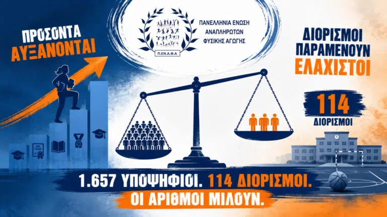 ΠΕ11 ΕΑΕ: Σχεδόν διπλασιάστηκαν οι υποψήφιοι – Μόλις 114 μόνιμοι διορισμοί σε έξι χρόνια