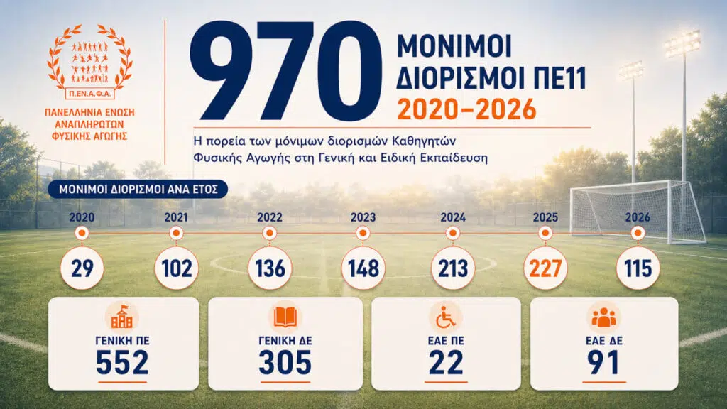 970 μόνιμοι διορισμοί ΠΕ11 σε επτά χρόνια – Η εικόνα των προσλήψεων σε αριθμούς 2 statistika diorismon 1 3 E-wall