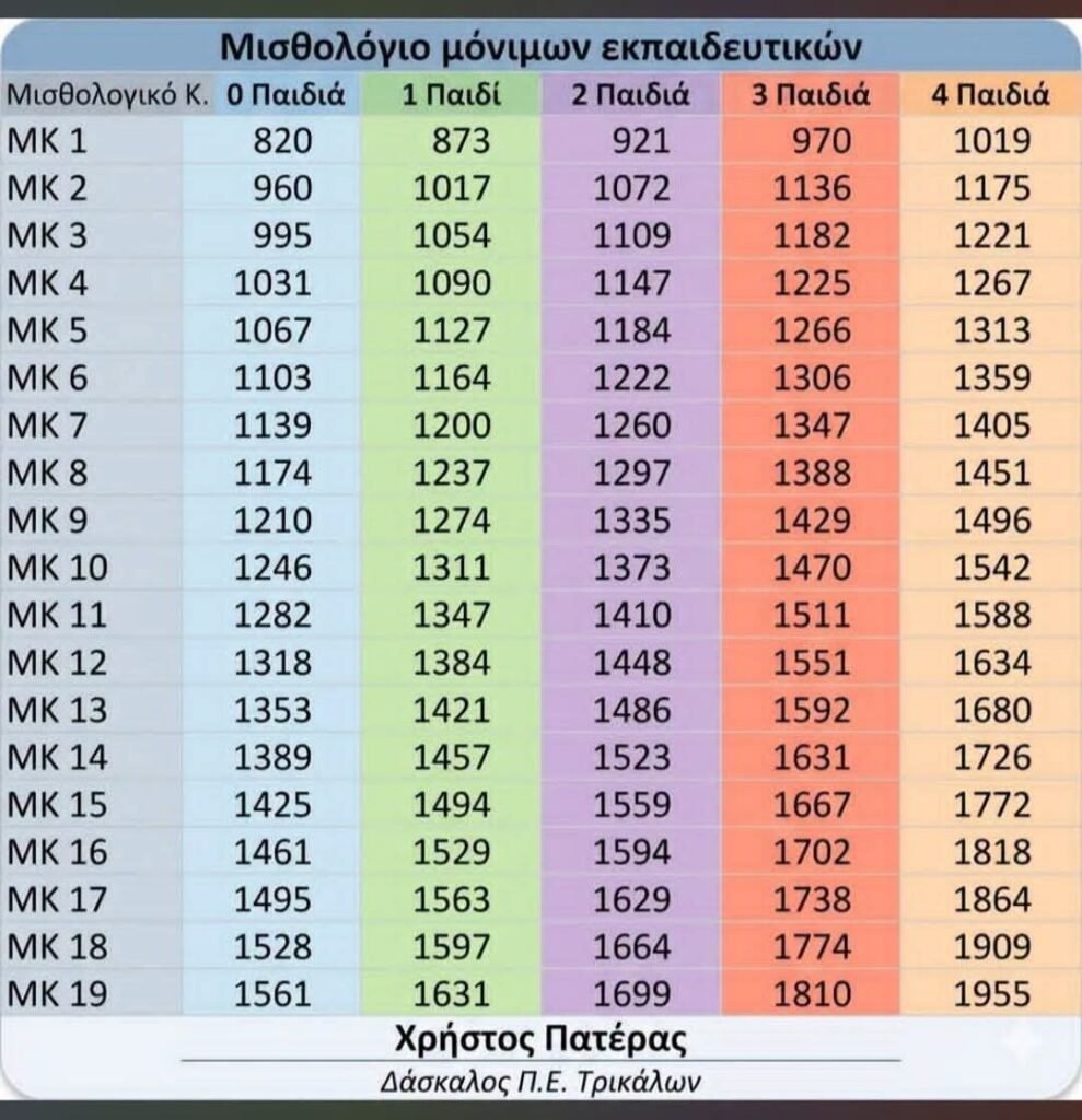 Μισθοί εκπαιδευτικών: Πόσα καθαρά μπορεί να κερδίσουν από το 2027 – Τα ποσά ανά σενάριο 5 FB IMG 1787058507780 E-wall