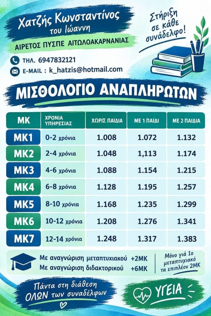 Μισθοδοσία εκπαιδευτικών: Πότε πληρώνονται μόνιμοι, νεοδιόριστοι και αναπληρωτές – Οι ημερομηνίες 5 FB IMG 1788951571433 E-wall