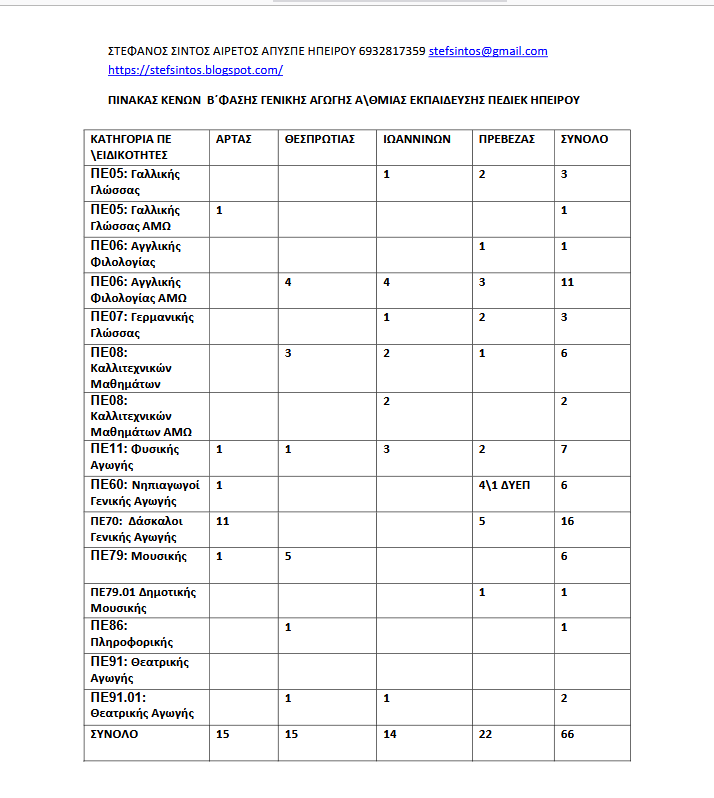 Screenshot 2026 09 26 at 20 00 53 Microsoft Word Β ΦΑΣΗ ΚΕΝΑ ΠΕΔΙΕΚ ΗΠΕΙΡΟΥ Β ΦΑΣΗ ΚΕΝΑ ΓΕΝΙΚΗΣ ΑΓΩΓΗΣ Π.Ε. ΠΕΔΙΕΚ ΗΠΕΙΡΟΥ.pdf E-wall