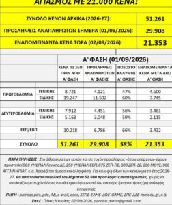 21.000 κενά στα σχολεία την ημέρα του Αγιασμού – Και πανηγυρίζουν για τις προσλήψεις!