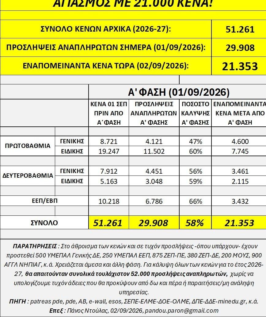 Καθημερινή Ηλεκτρονική Ενημέρωση για την Εκπαίδευση 2 21.000 κενά στα σχολεία την ημέρα του Αγιασμού – Και πανηγυρίζουν για τις προσλήψεις!