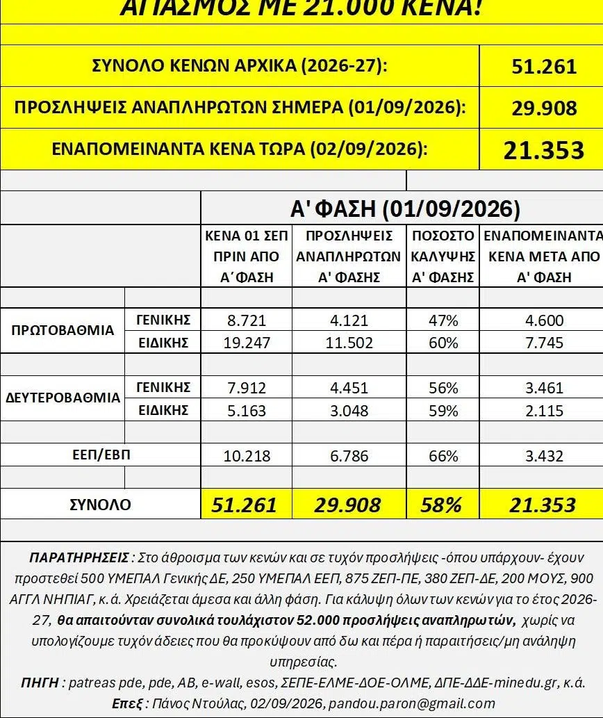 21.000 κενά στα σχολεία την ημέρα του Αγιασμού – Και πανηγυρίζουν για τις προσλήψεις!