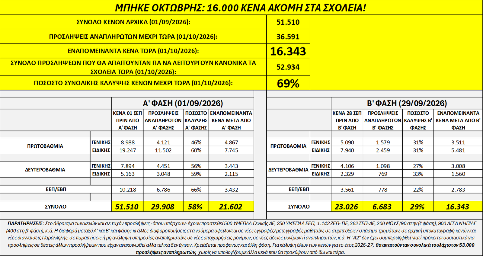Μπήκε ο Οκτώβρης: 16.343 κενά παραμένουν στα σχολεία μετά τη Β΄ Φάση αναπληρωτών
