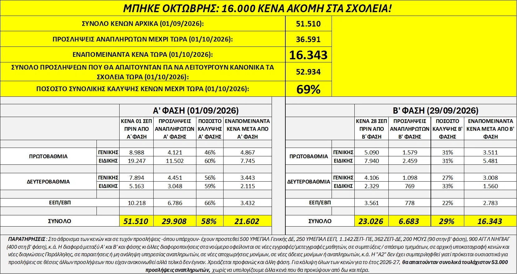 Μπήκε ο Οκτώβρης: 16.343 κενά παραμένουν στα σχολεία μετά τη Β΄ Φάση αναπληρωτών