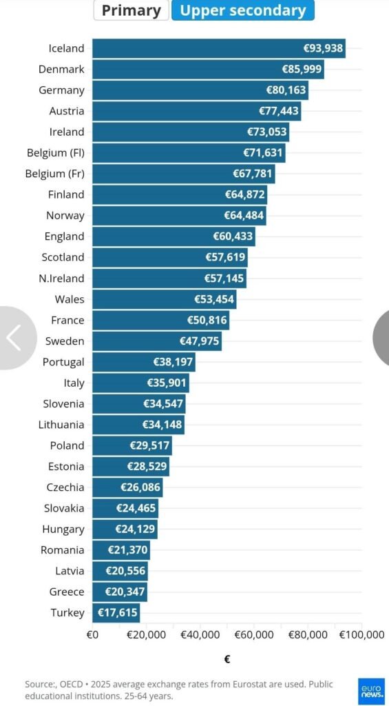 Μισθοί εκπαιδευτικών: Στον πάτο της Ευρώπης η Ελλάδα – Τι δείχνουν τα στοιχεία 1 FB IMG 17917037188452 E-wall