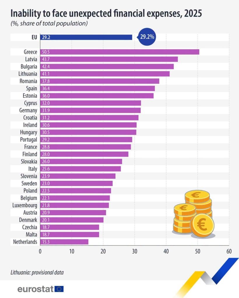 Eurostat: Πρωταθλήτρια στην οικονομική ανασφάλεια η Ελλάδα – Το 50,5% δεν μπορεί να καλύψει ένα έκτακτο έξοδο 1 FB IMG 1791752680270 E-wall